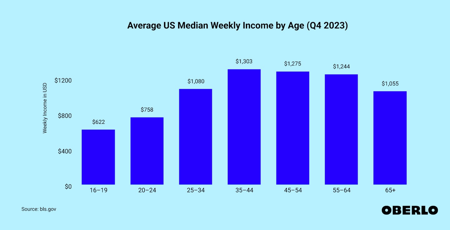 Chart showing: Average US median weekly income by age