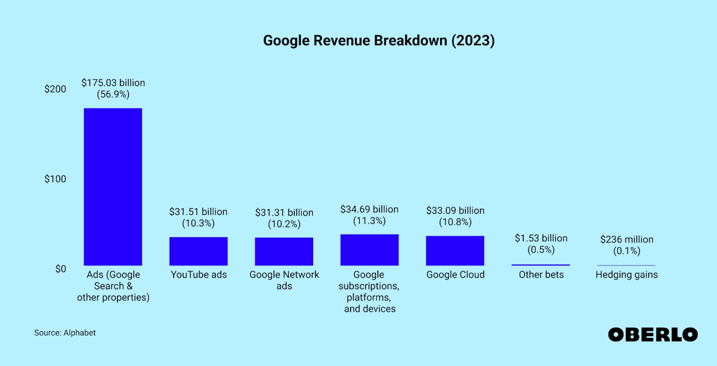 Chart showing Google's 2023 revenue breakdown