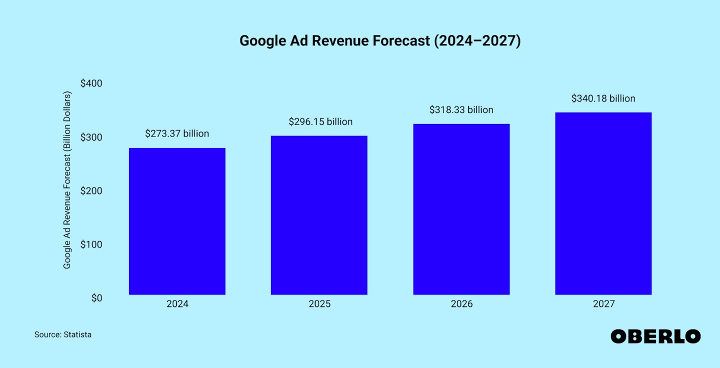 Chart showing: Google ad revenue forecast: 2024–2027