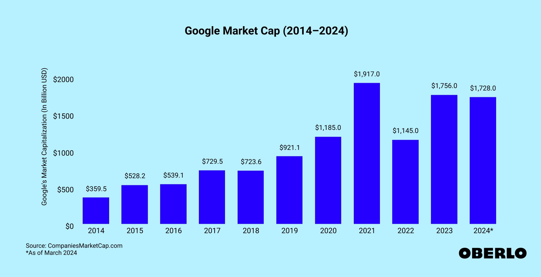 Chart showing Google market capitalization: 2014–2024