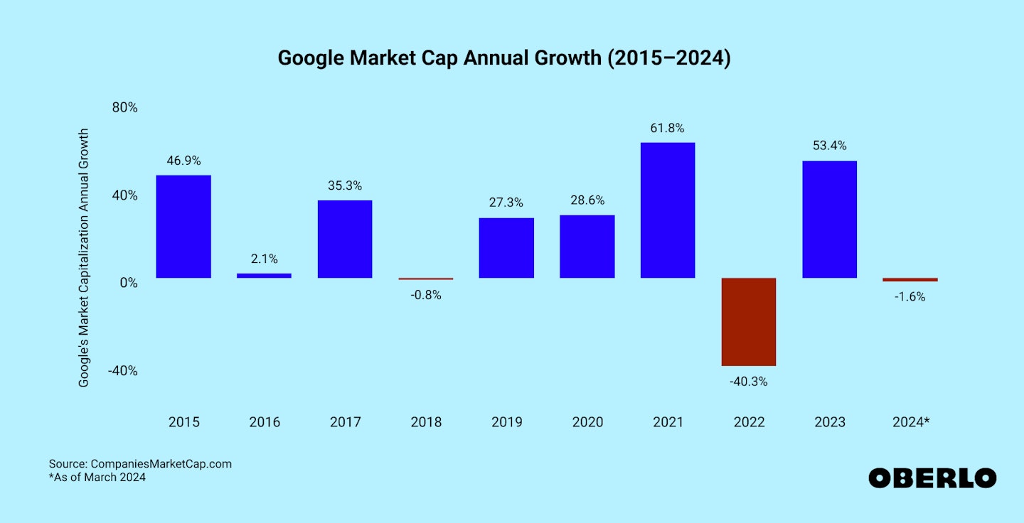 Chart showing the annua growth of Google's market cap from 2015 to 2024
