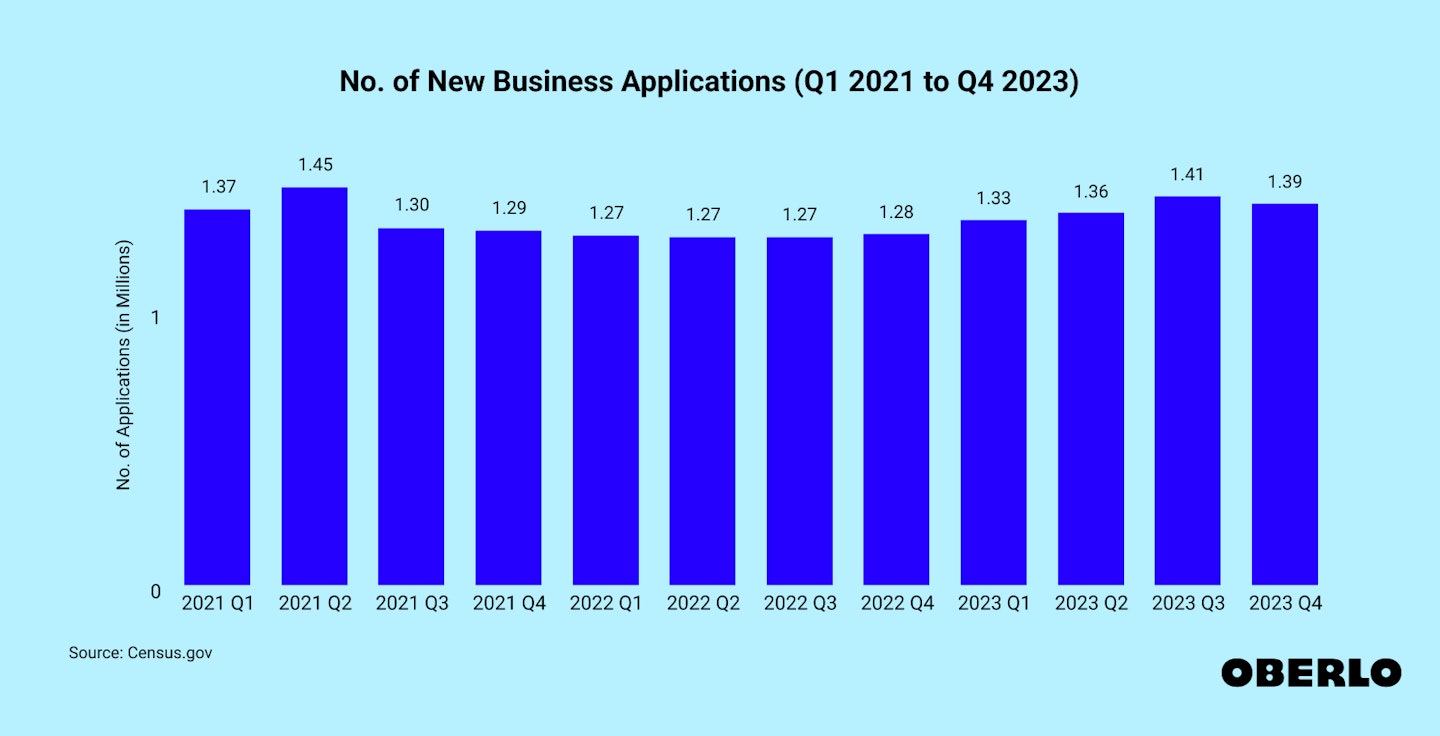 Chart showing: How many new businesses start year: quarterly breakdown (Q1 2021 to Q4 2023)