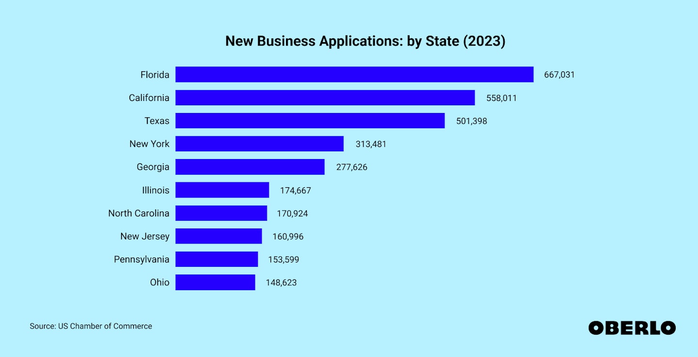 Chart showing: New business applications ranked by state: top 10
