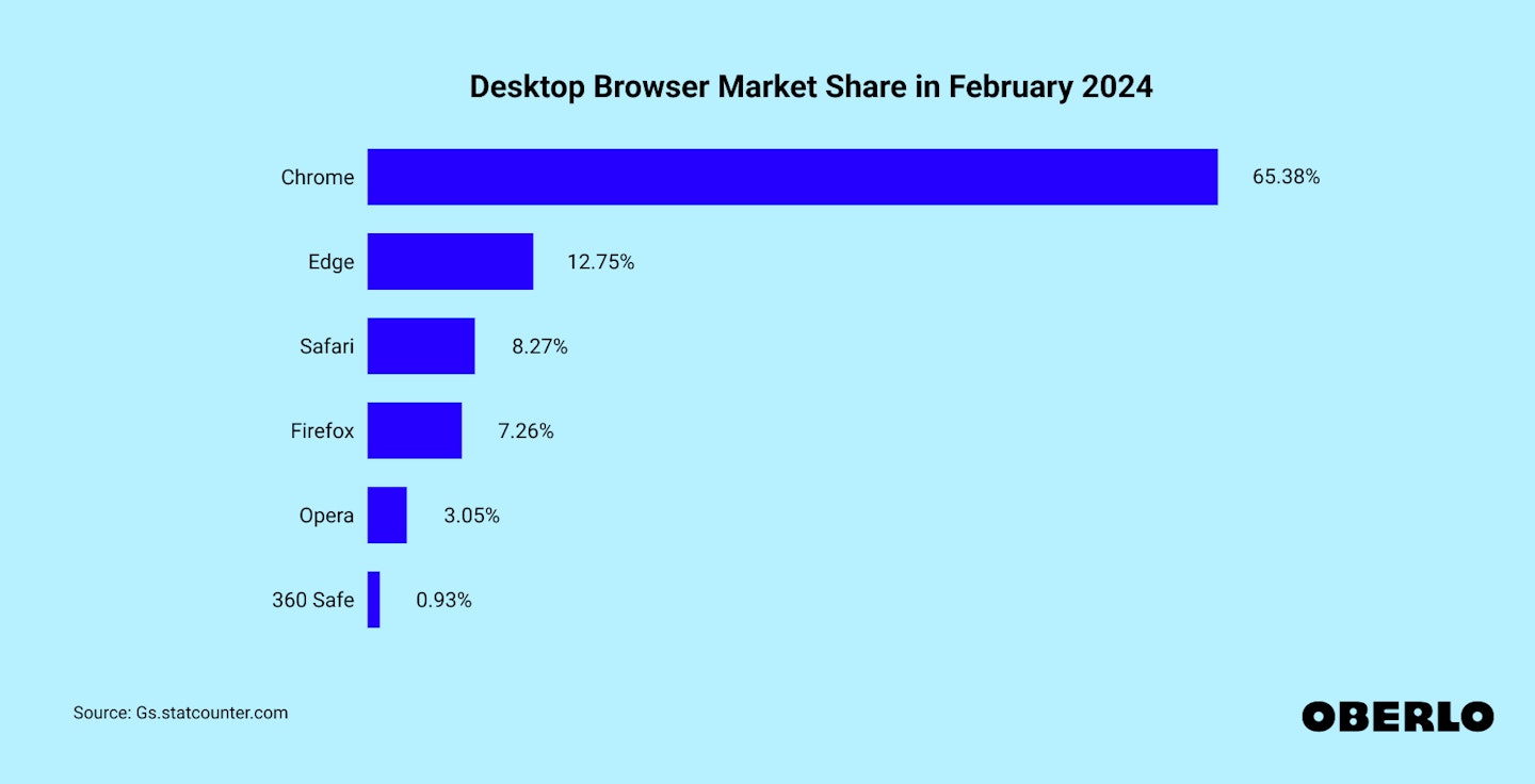 Chart showing: Desktop browser market share in 2024