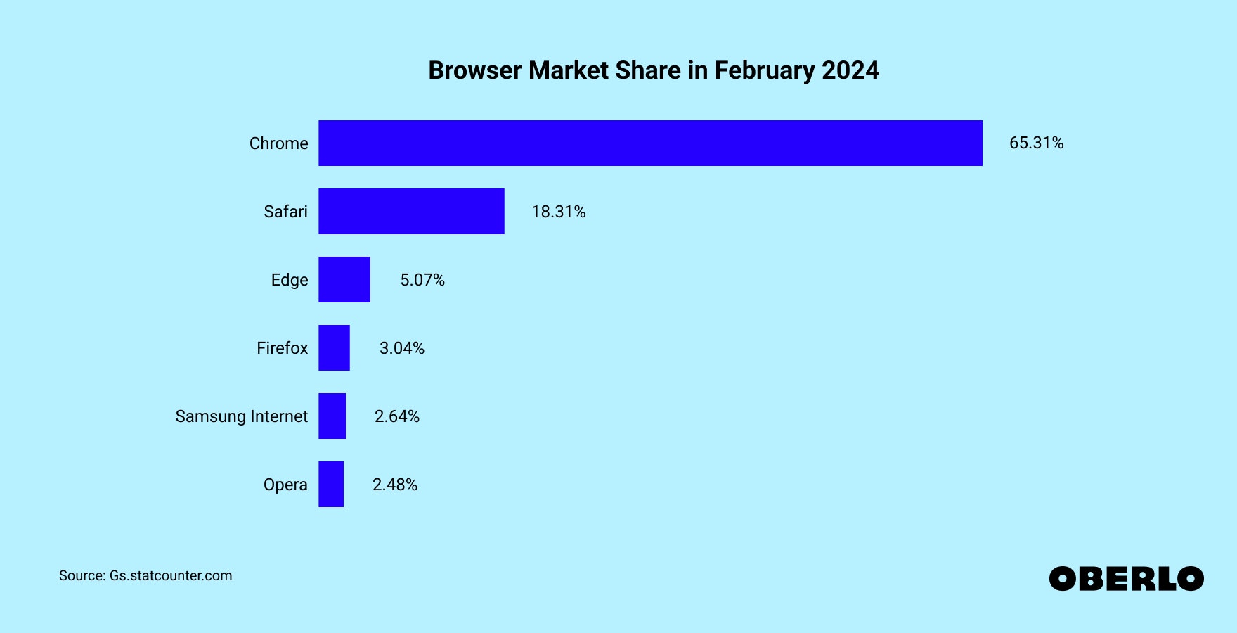 Chart showing: Global browser market share in February 2024