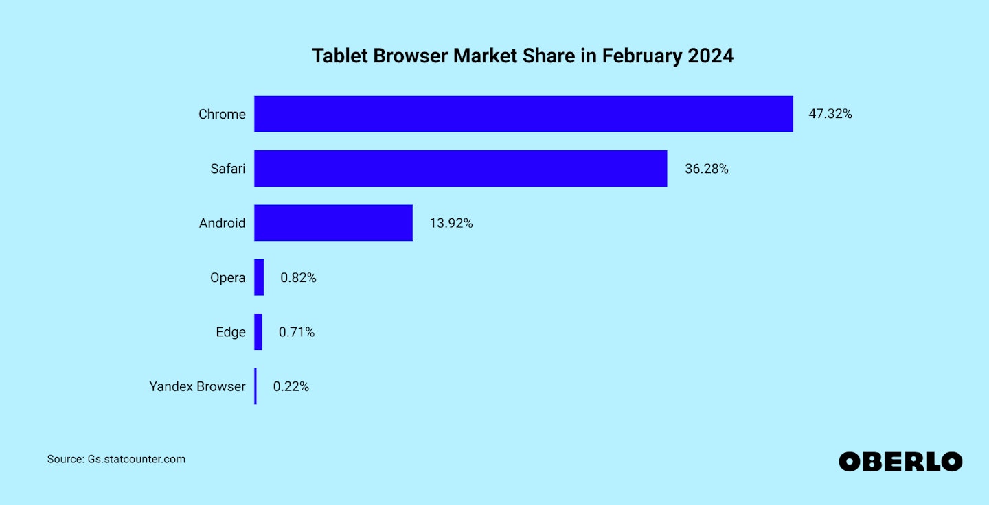 Chart showing: Tablet browser market share in 2024
