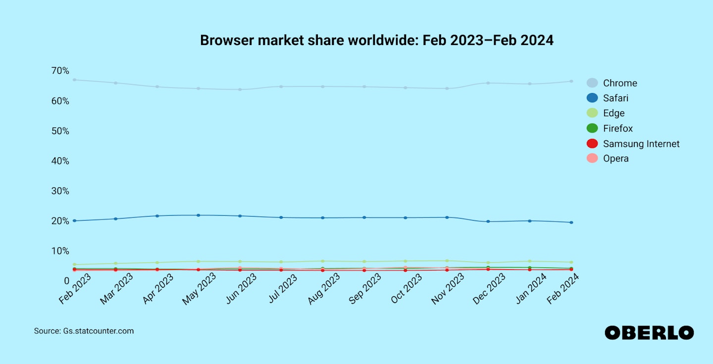 Chart showing: Browser market share worldwide: Feb 2023–Feb 2024