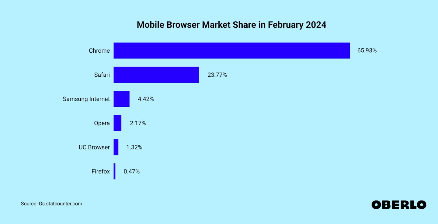 Chart showing: Mobile browser market share in 2024
