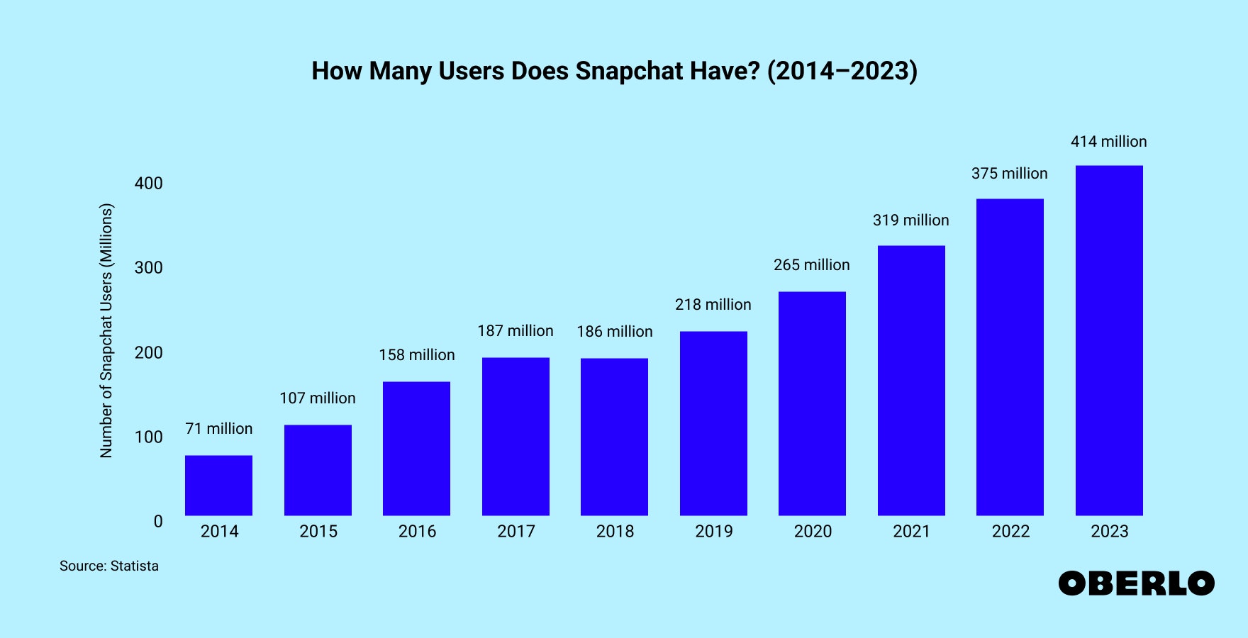 Chart shwoing the number of Snapchat users from 2014 to 2023