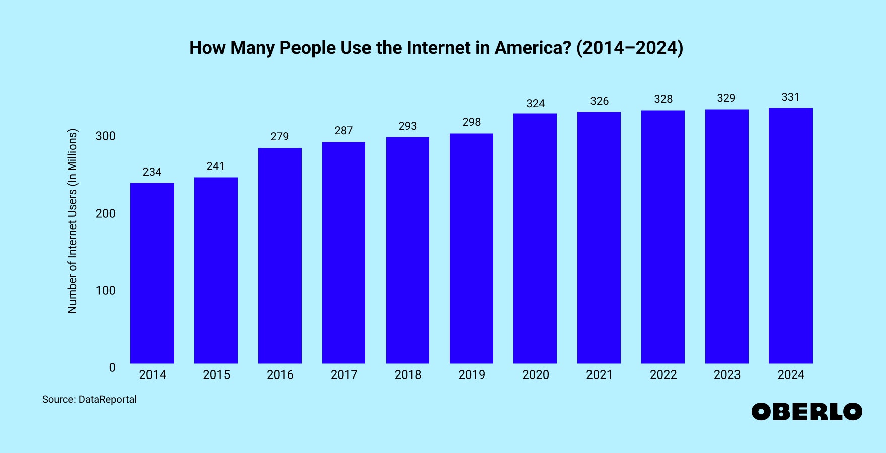 Chart showing how many Americans use the internet from 2014 to 2024