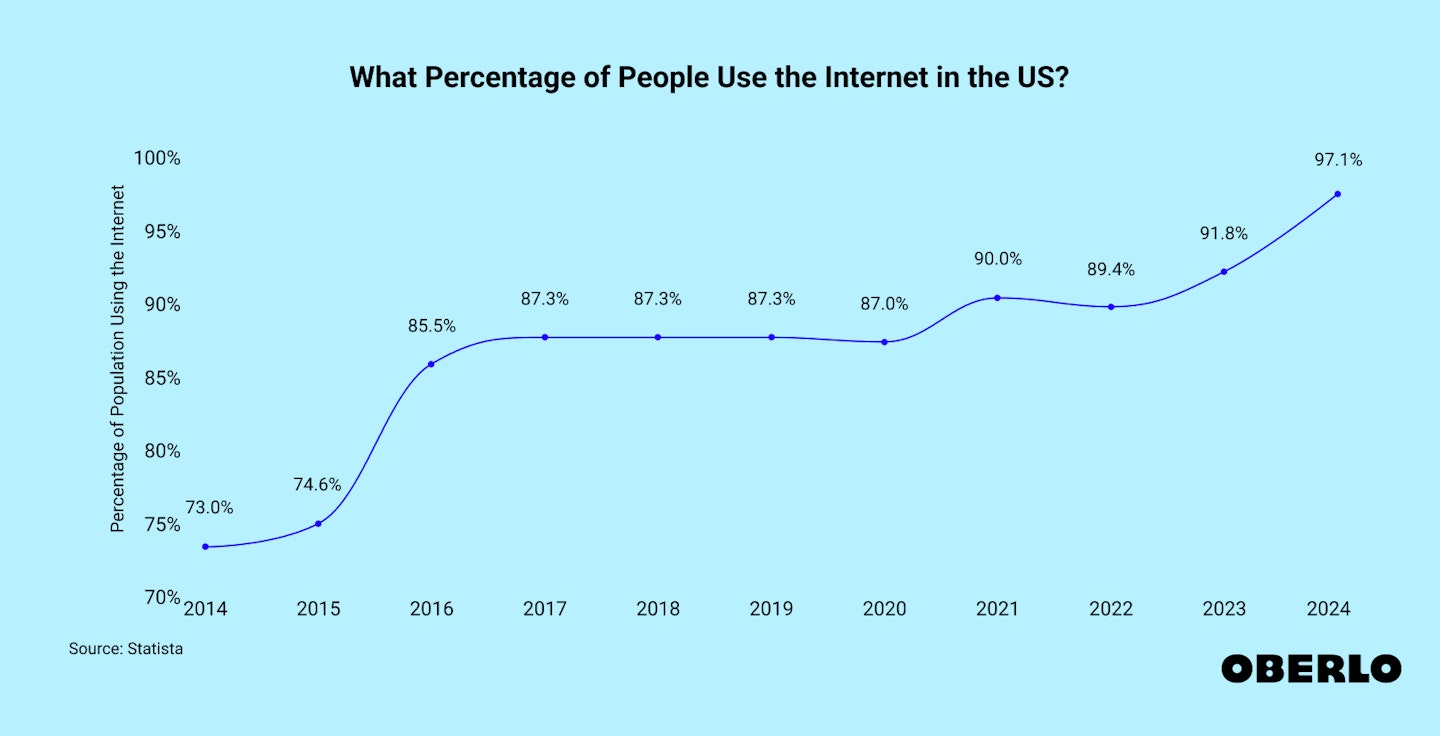 Chart showing: What percentage of people use the internet in the US?
