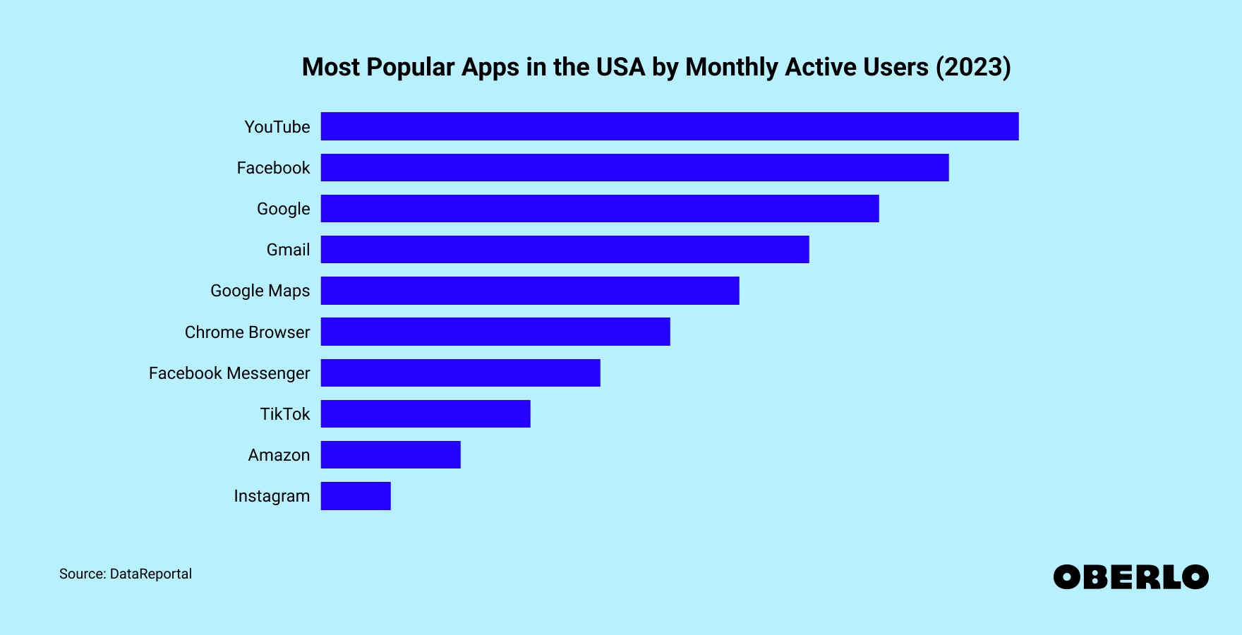 Chart showing: Most popular apps in the USA by monthly users: 2023