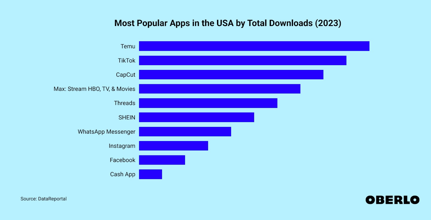 Chart showing: Most popular apps in the USA by total downloads: 2023