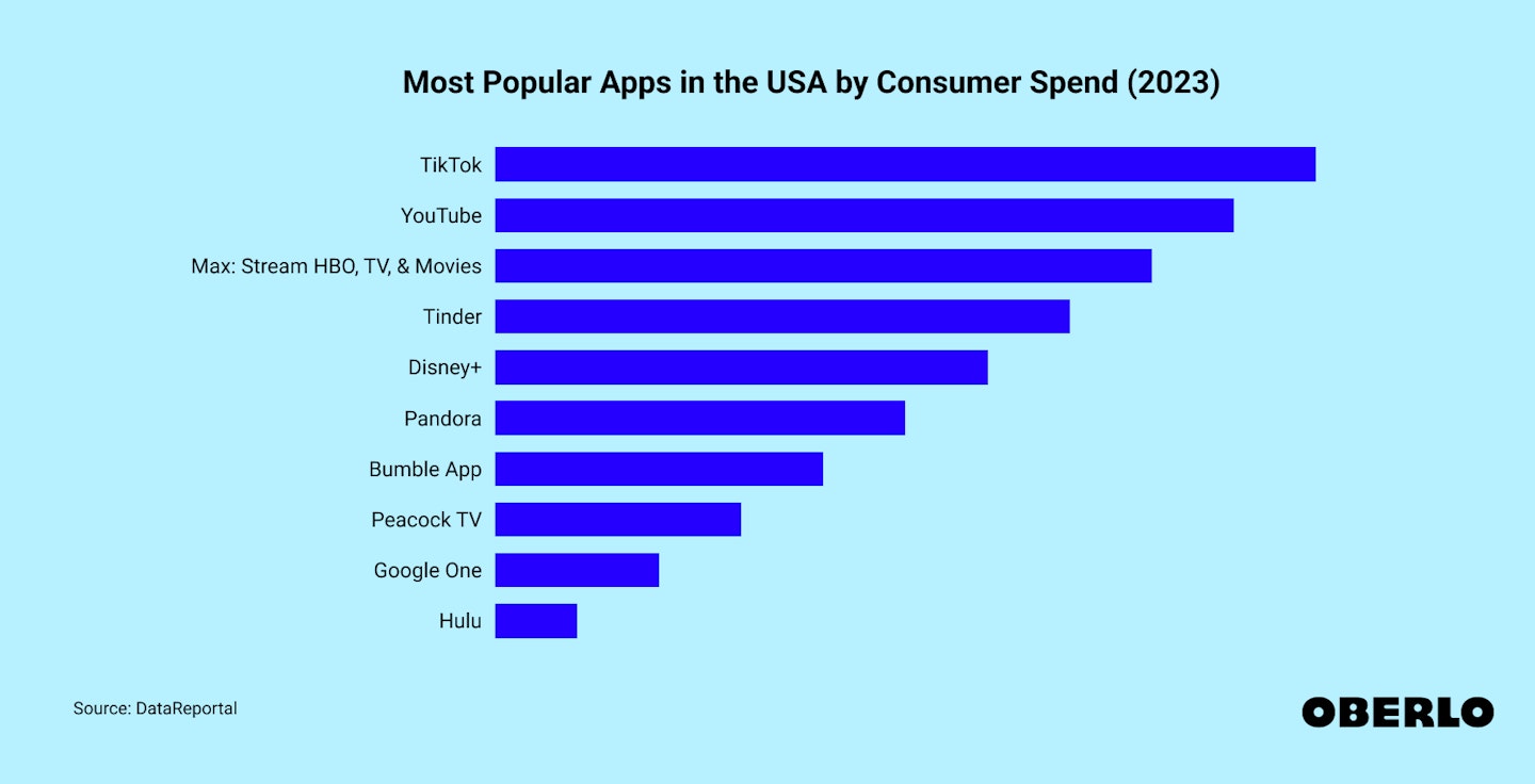 Chart showing: Top apps in the USA by consumer spend: 2023