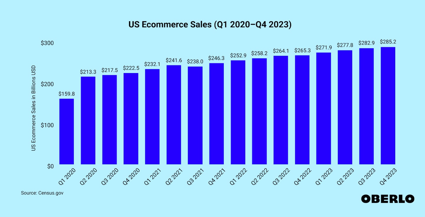 Chart showing: US ecommerce growth: impact of COVID-19