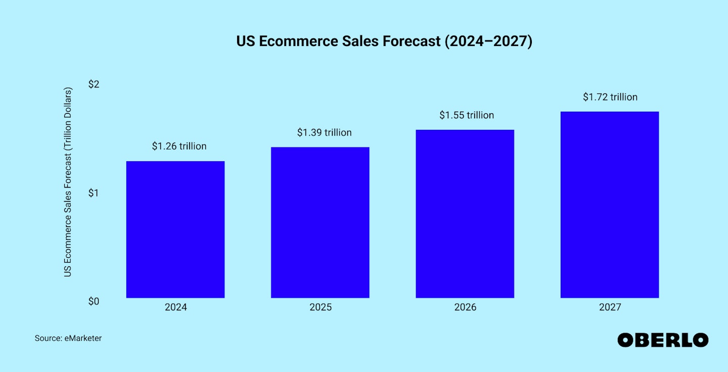 Chart showing: US ecommerce sales: 2024–2027 forecast