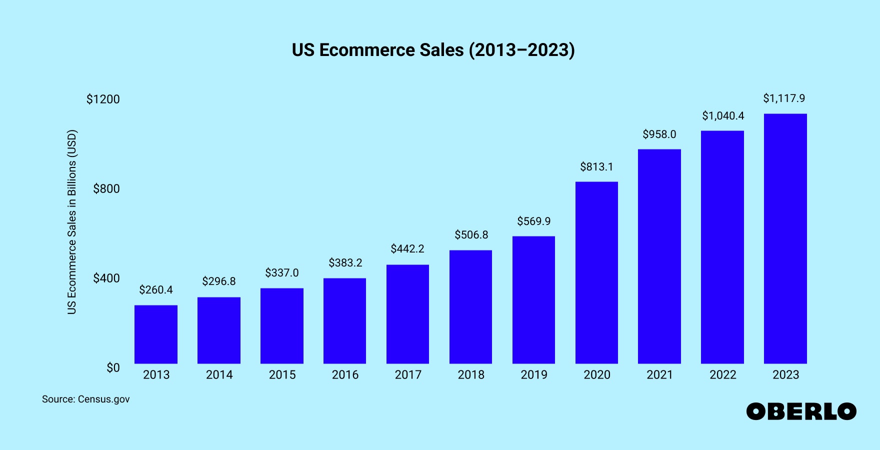 Chart showing: US Ecommerce Sales (2013–2023)