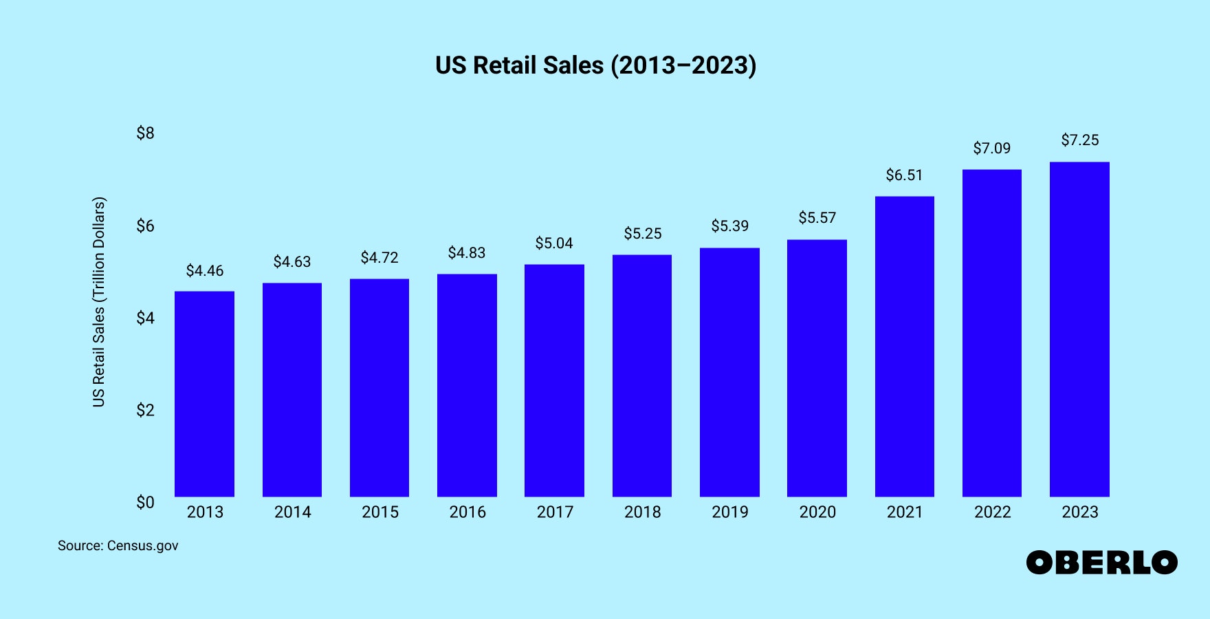 Chart showing: US retail sales (2013–2023)