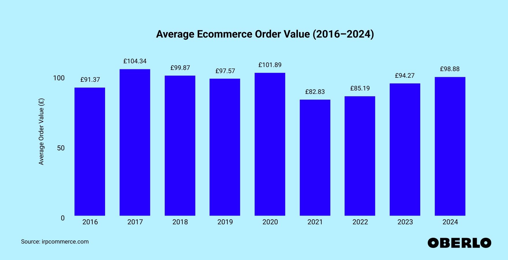 Chart showing: Average Order Value in Ecommerce (2016–2024)