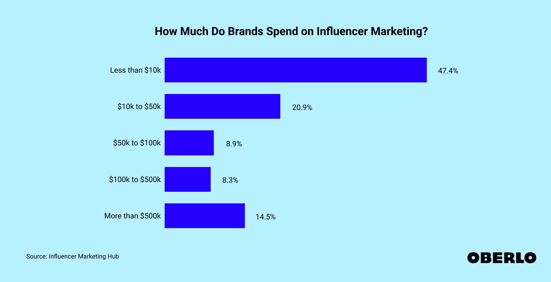 Chart showing: How Much Do Brands Spend on Influencer Marketing?