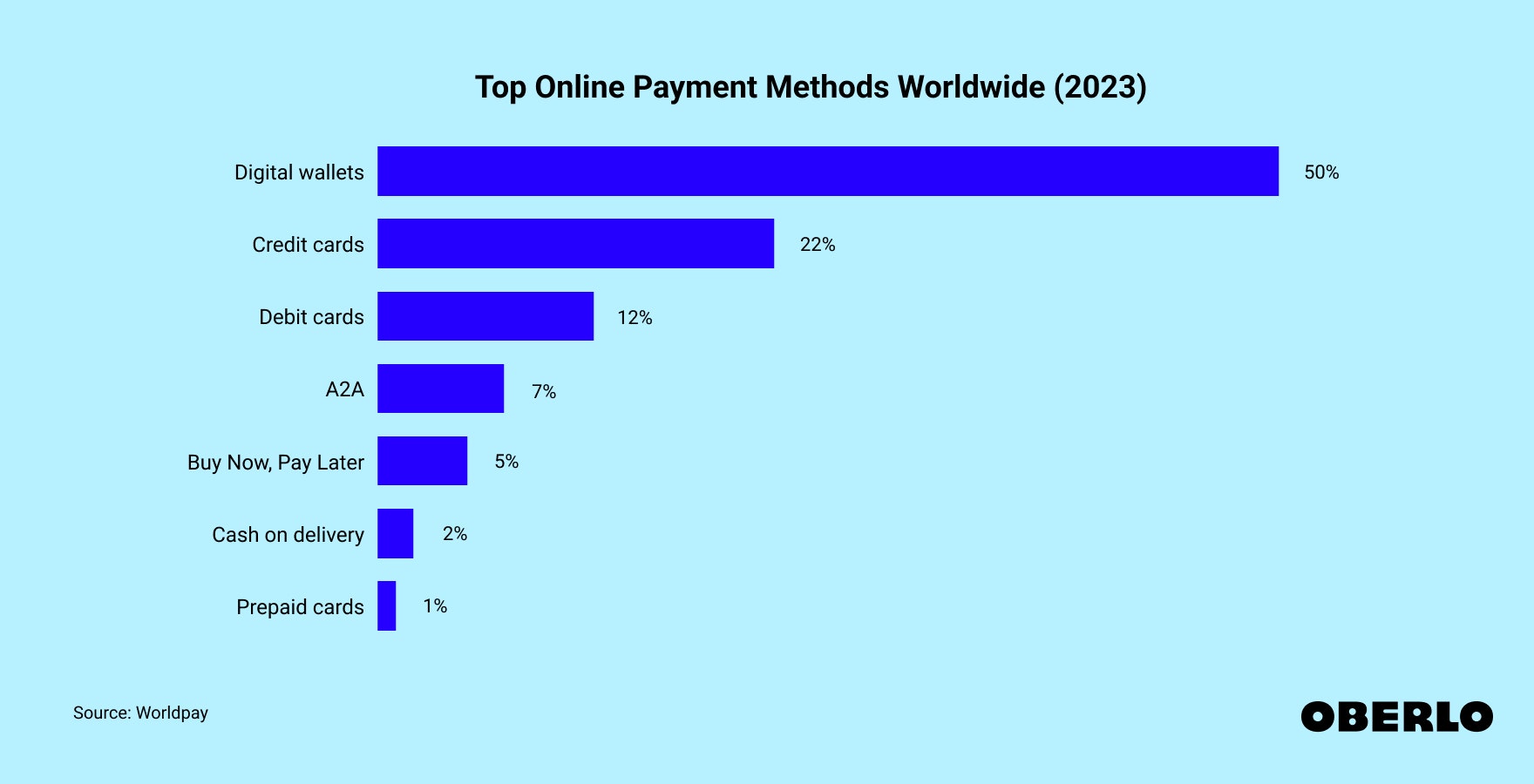Chart showing the Top online payment methods worldwide