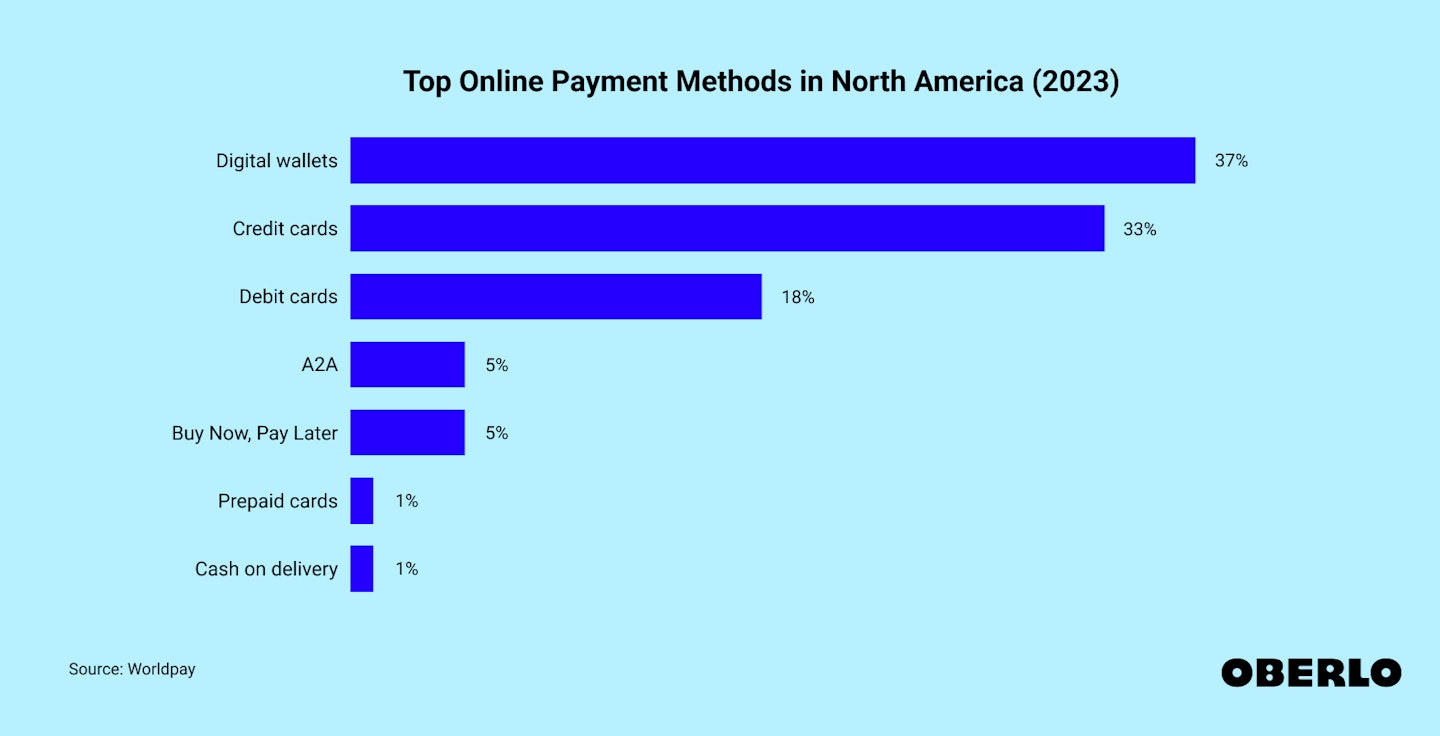 Chart showing: Top online payment methods in North America