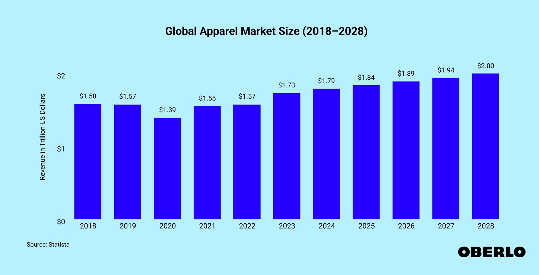 Chart showing: Apparel Industry Statistics (2018–2028)
