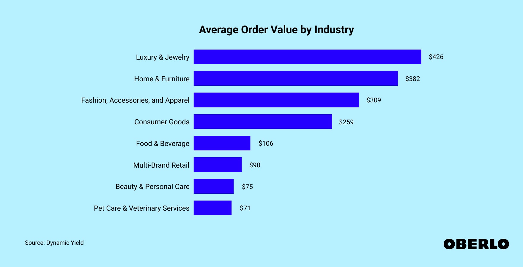 Chart showing the Average Order Value by Industry