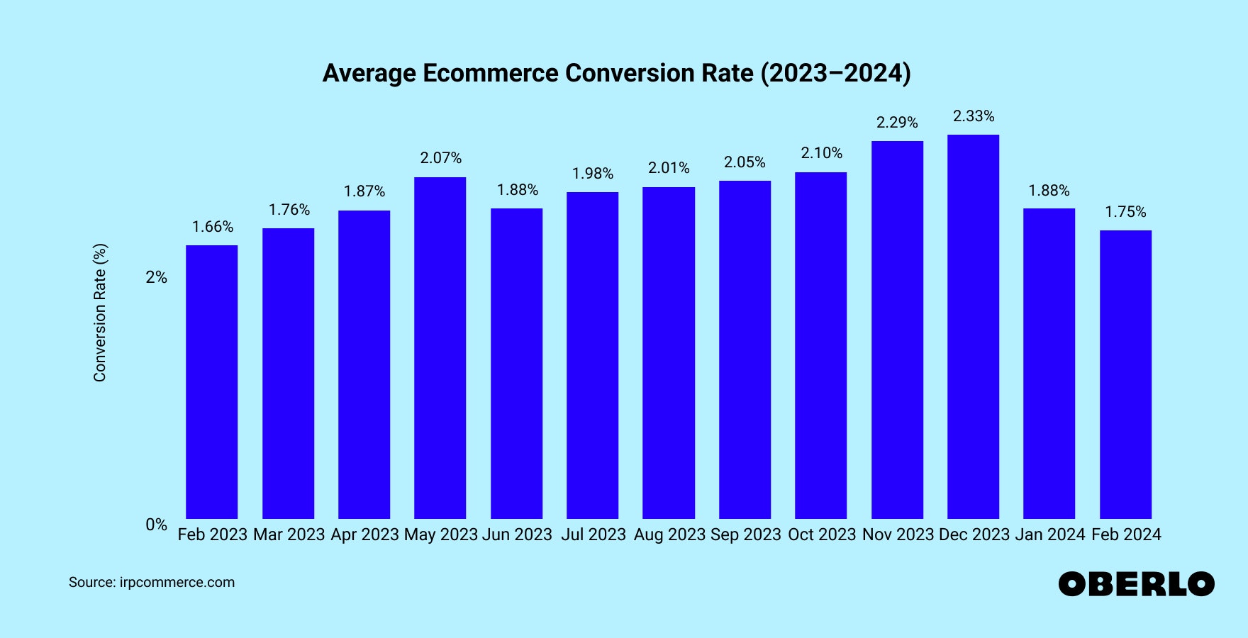 Chart showing: Average Ecommerce Conversion Rate (2023–2024)