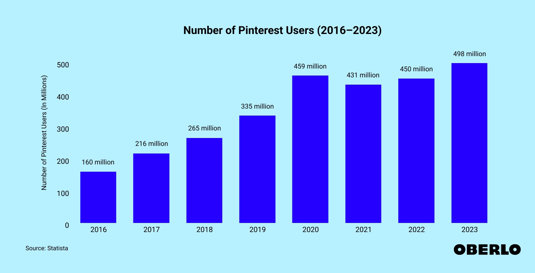 Chart showing the number of Pinterest users by year