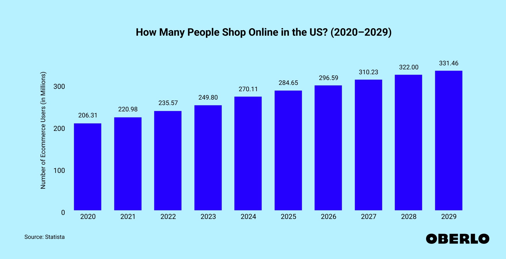 Chart showing: How Many People Shop Online in the US? (2020–2029)