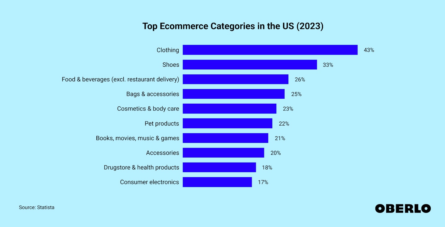 Chart showing: Top Ecommerce Categories in the US