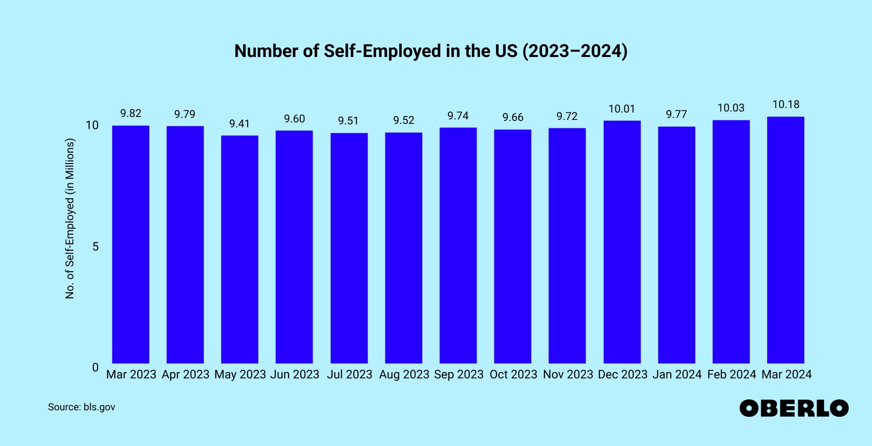 Chart showing: Number of self-employed in the US: March 2023–March 2024