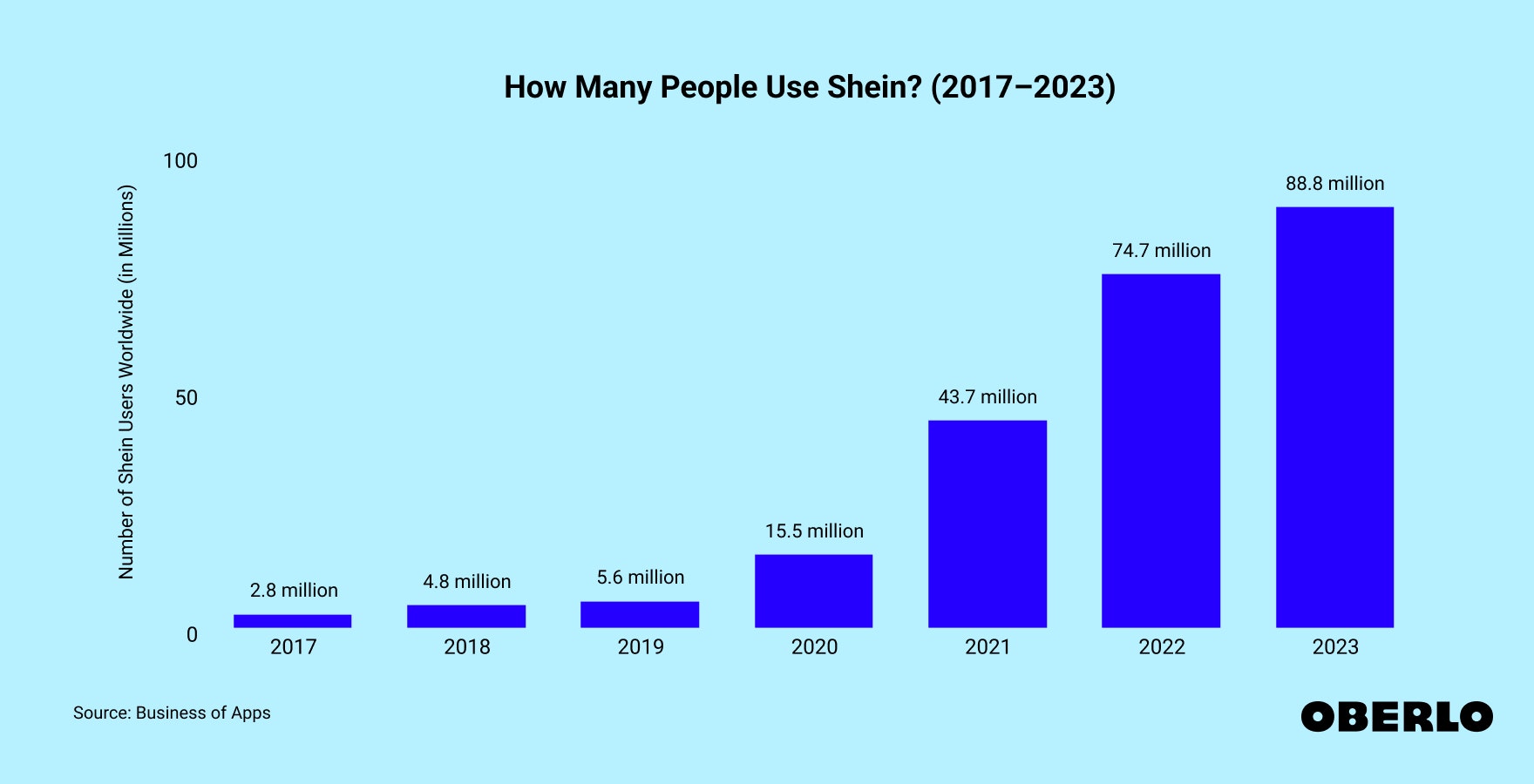 Chart showing: How many people use Shein globally: 2017–2023