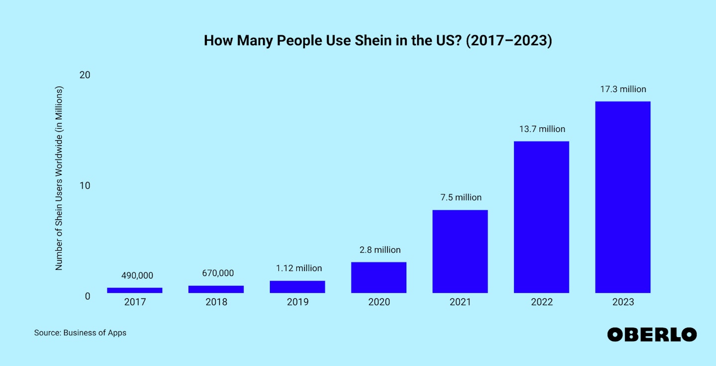 Chart showing: How many people use Shein in the US: 2017–2023