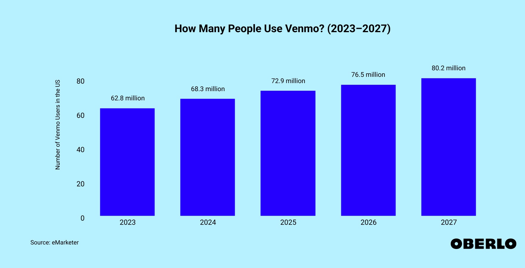Chart showing: How Many People Use Venmo? (2023–2027)