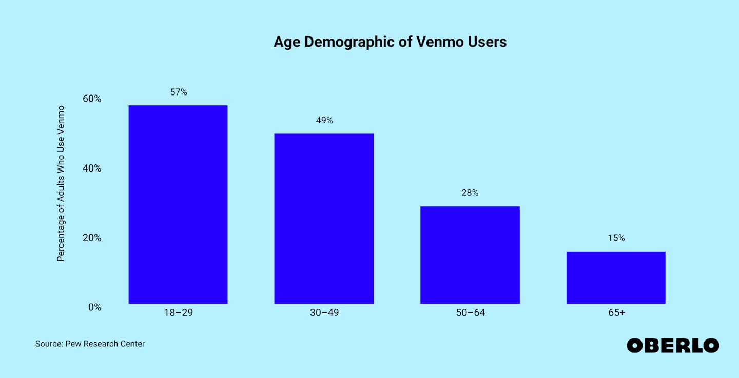 Chart showing Venmo active users: demographic