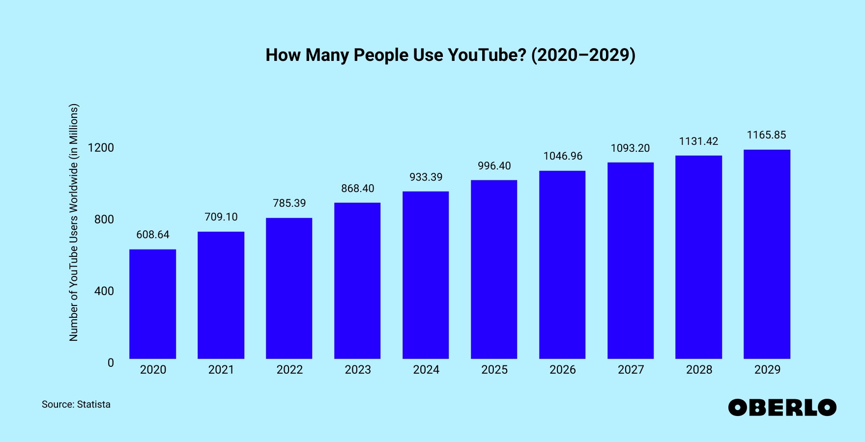 Chart showing: How Many People Use YouTube? (2020–2029)