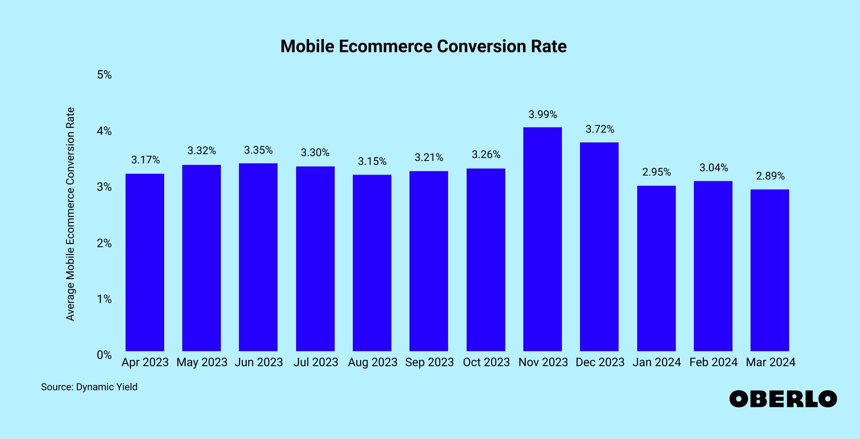 Chart showing: Mobile Ecommerce Conversion Rate