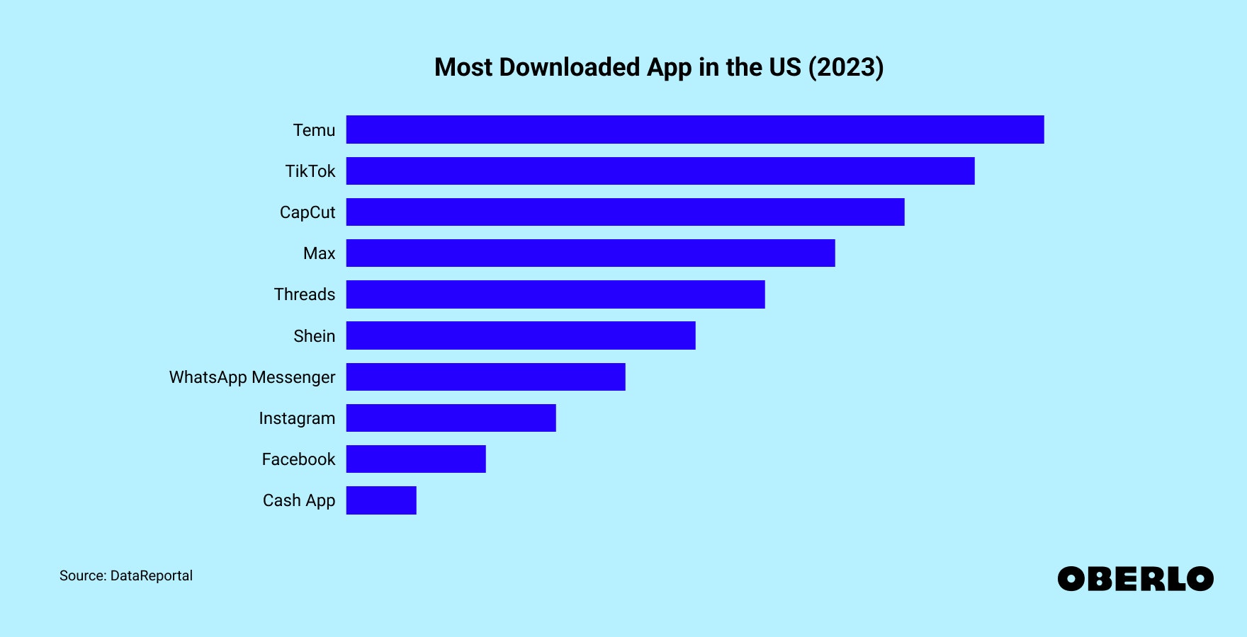 Chart showing the Most Downloaded App in the US