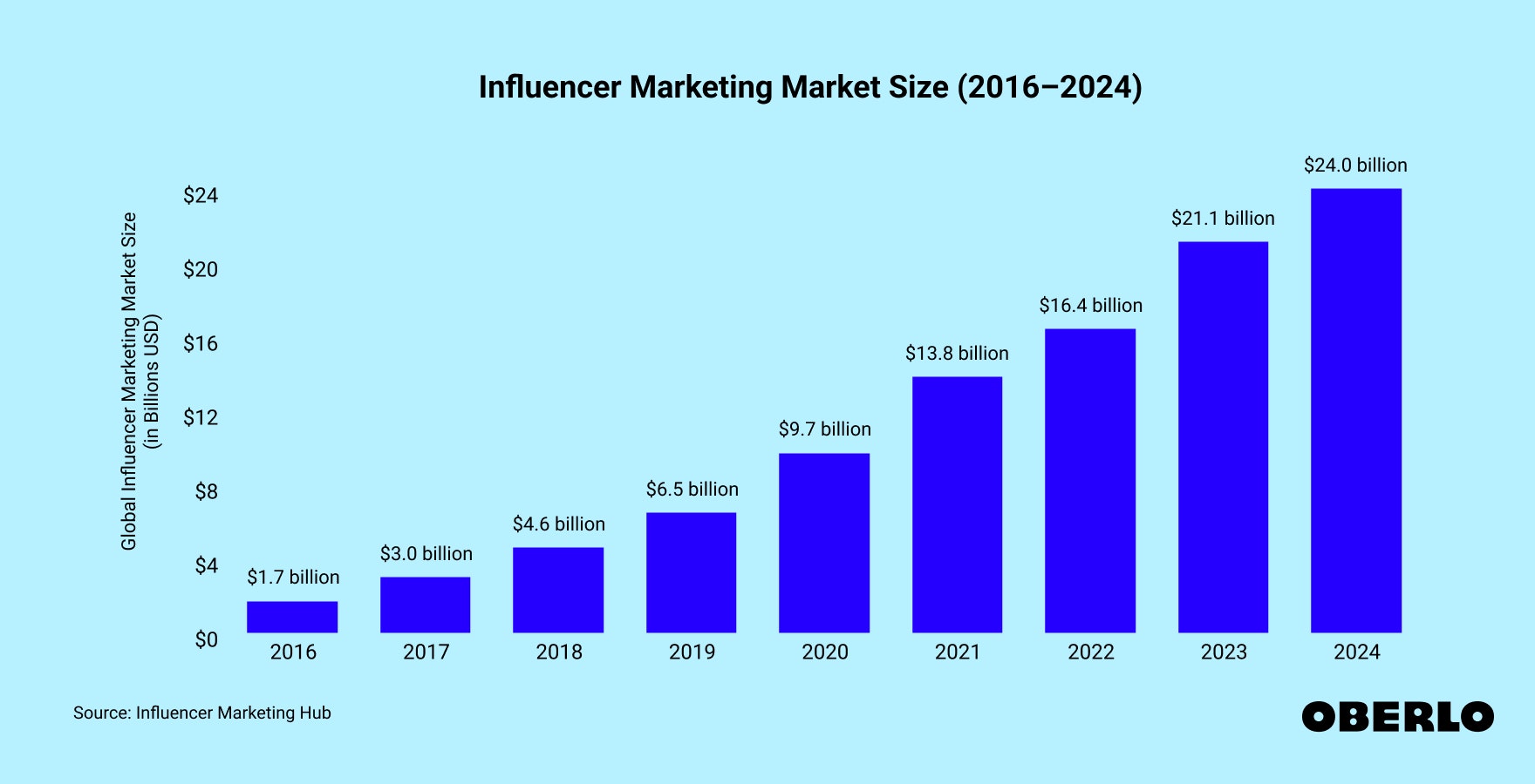 Chart showing: Influencer Marketing Market Size (2016–2024)