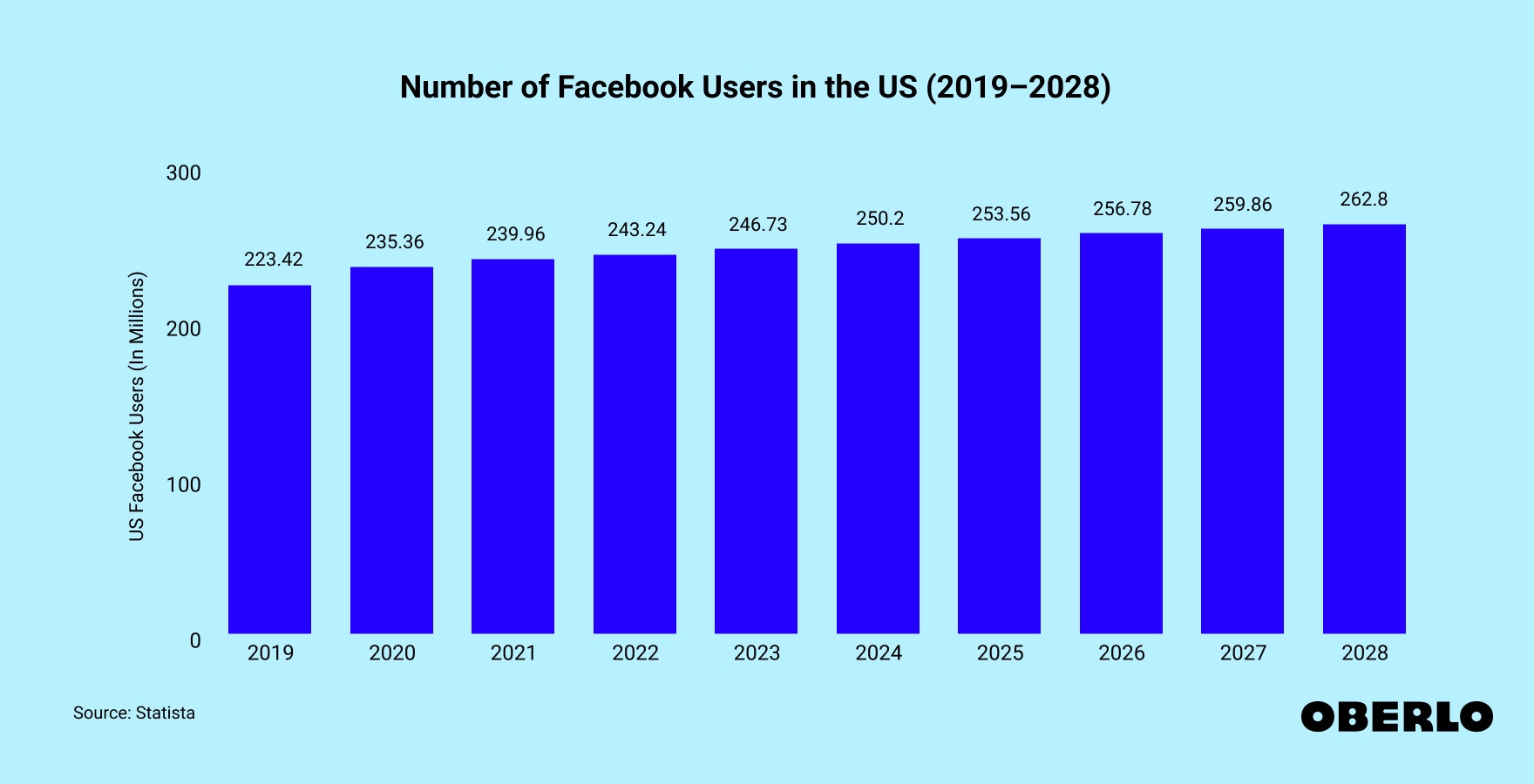 Chart showing: Number of Facebook Users in the US (2019–2028)