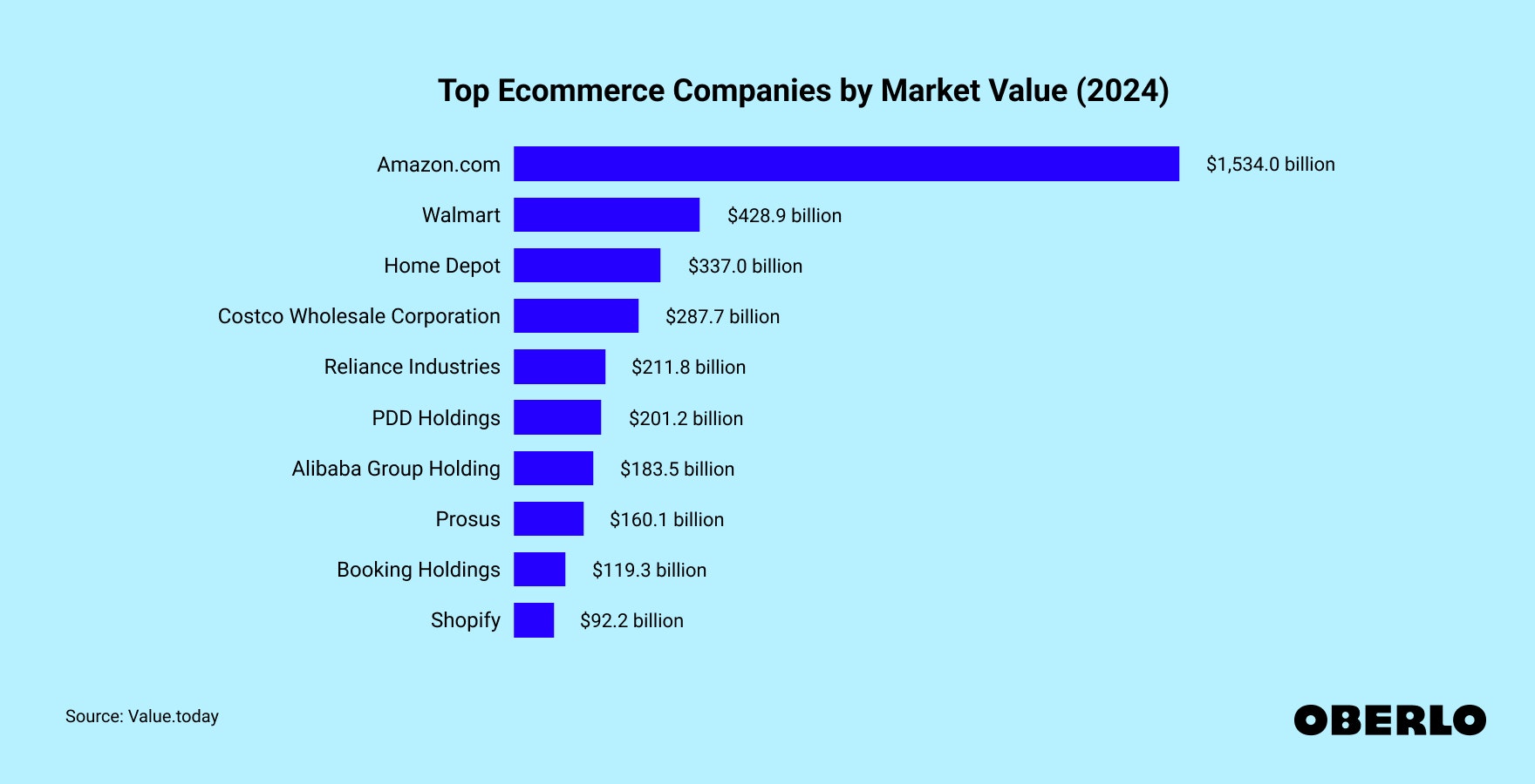 Chart showing: Top Ecommerce Companies in 2024