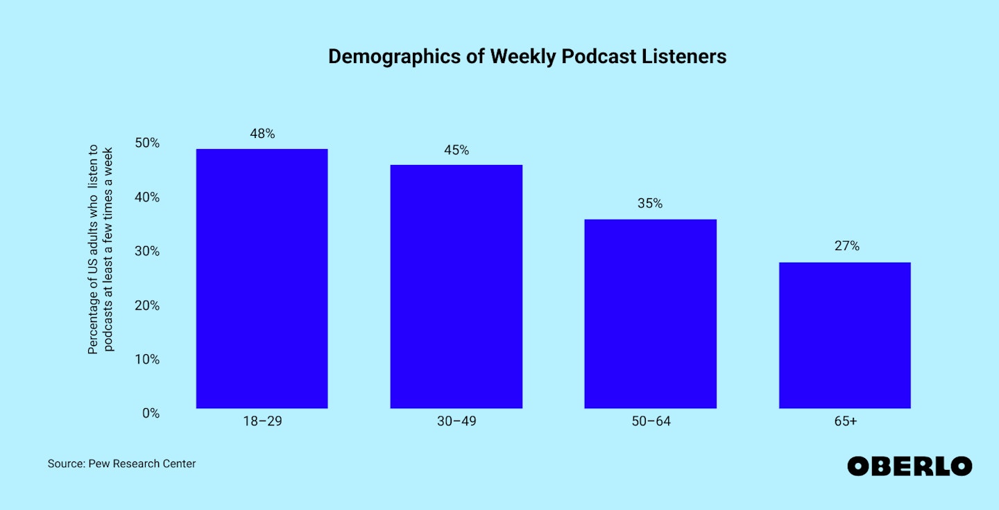 Chart showing: Podcast audience demographics: ages of weekly listeners