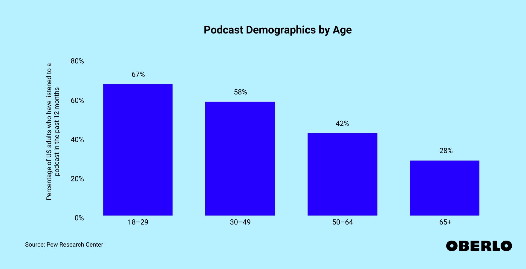 Chart showing podcast listeners' demographic by age