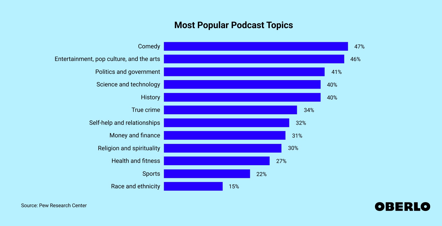 Chart showing: Most Popular Podcast Topics
