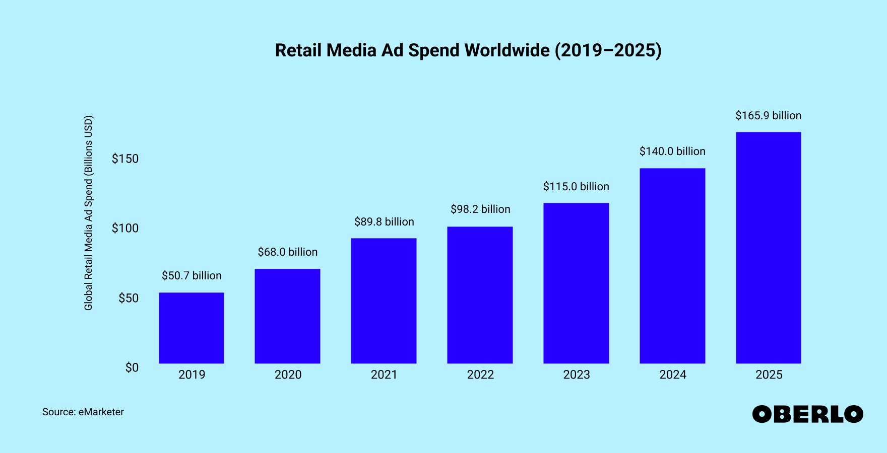 Chart showing: Retail Media Ad Spend
