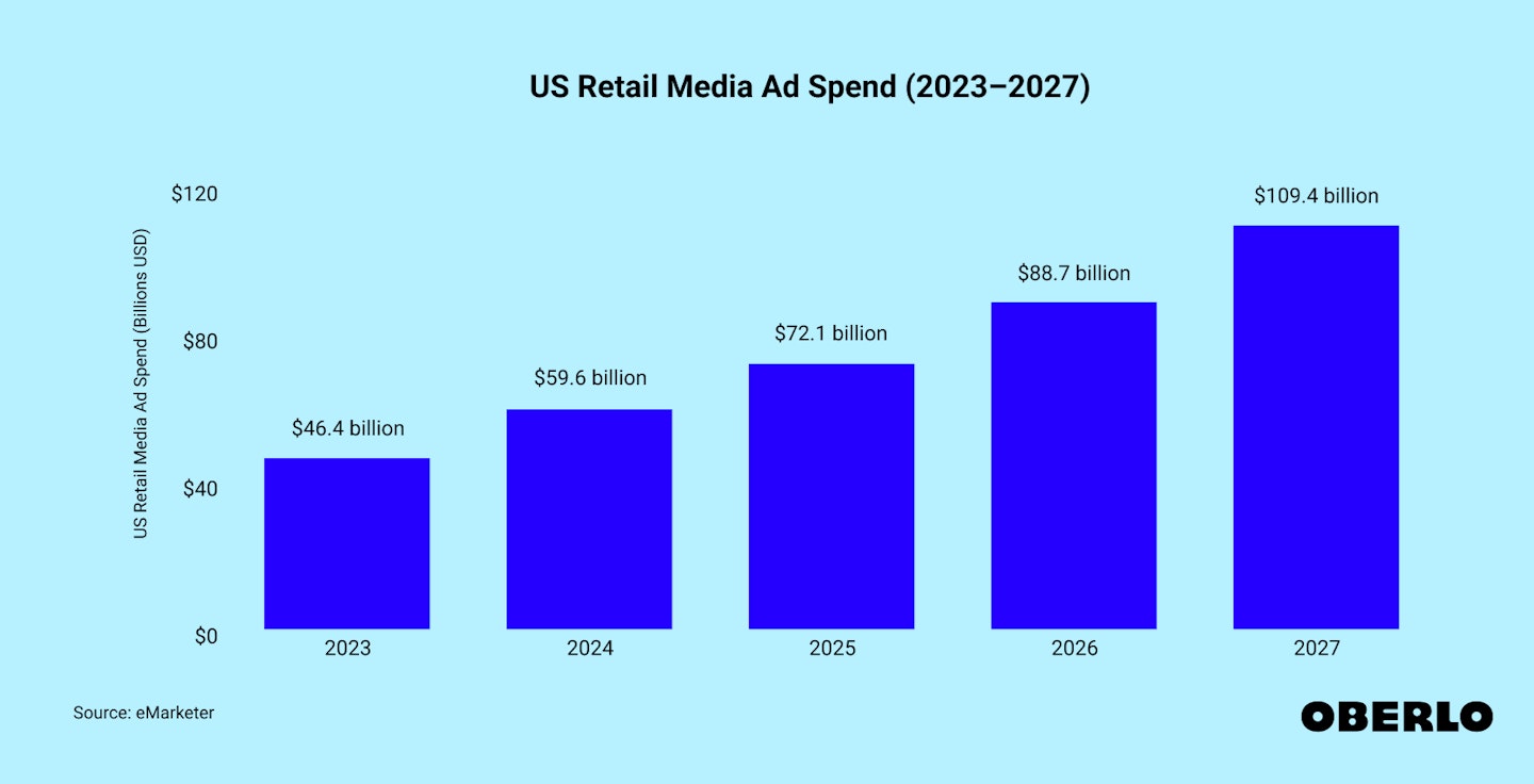 Chart showing: US retail online advertising expenditure: 2023–2027
