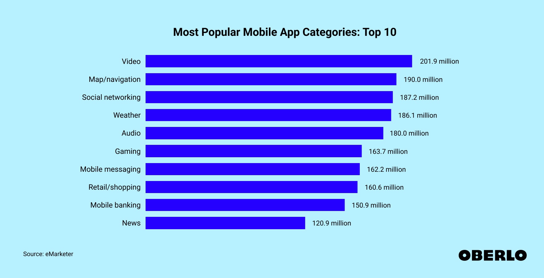Chart showing: App Category List: Ranked By Popularity