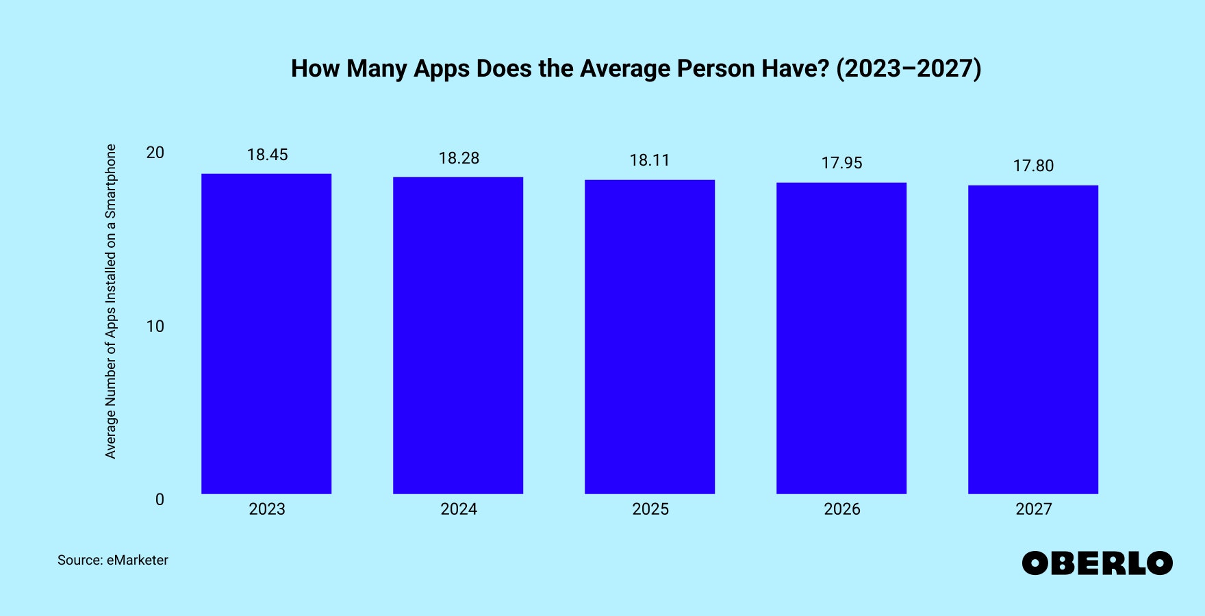 Chart showing: How Many Apps Does the Average Person Have? (2023–2027)